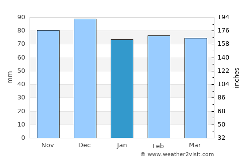 Oued Zem average rain in January