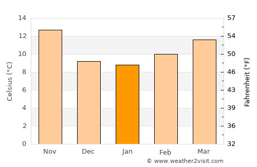 Oued Zem average temperature in January