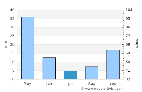Oued Zem average rain in July