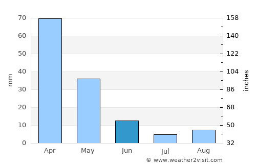 Oued Zem average rain in June