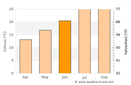 Oued Zem average temperature in June