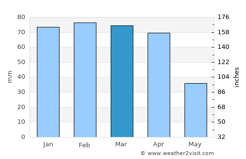 Oued Zem average rain in March