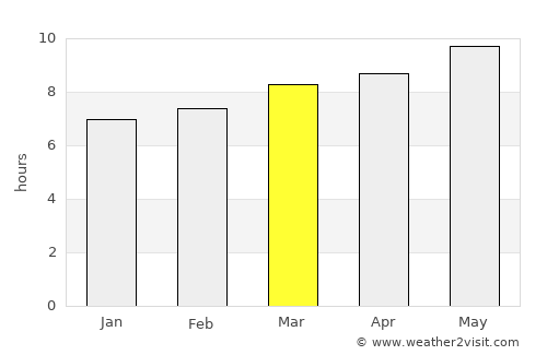 Oued Zem average rain in March