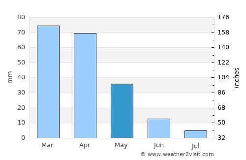 Oued Zem average rain in May