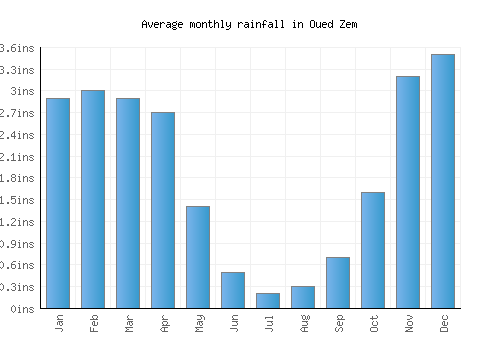 Oued Zem monthly rainfall chart (inches)