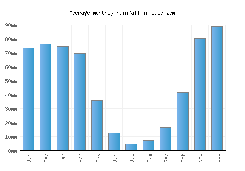 Oued Zem monthly rainfall chart (mm)