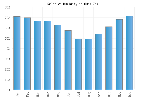 Oued Zem relative humidity averages