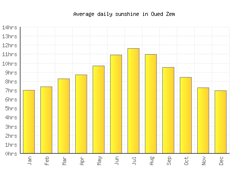 Oued Zem average daily sunshine chart