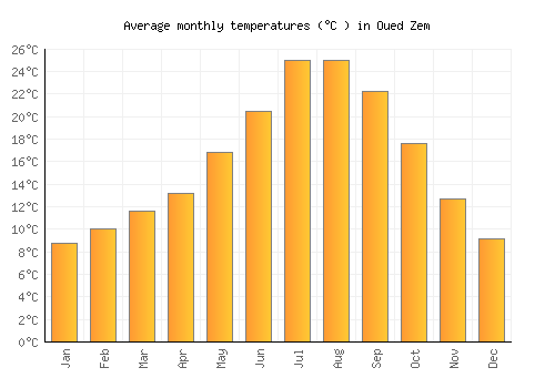 Oued Zem average temperature chart (Celsius)