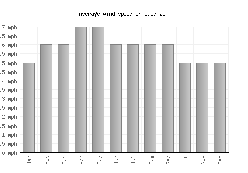 Oued Zem average winspeed by month (mph)