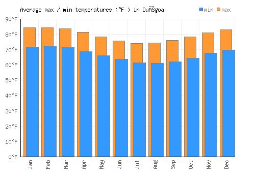 Ouégoa average minimum / maximum temperatures (Fahrenheit)