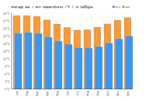 Ouégoa average minimum / maximum temperatures (Celsius)