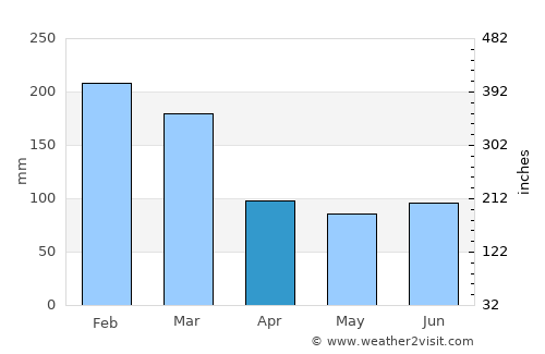 Ouégoa average rain in April