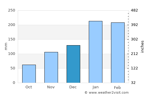 Ouégoa average rain in December