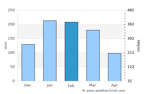 Ouégoa average rain in February