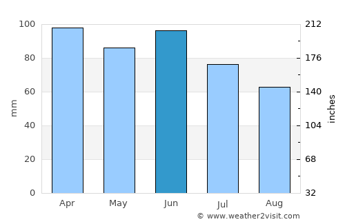 Ouégoa average rain in June
