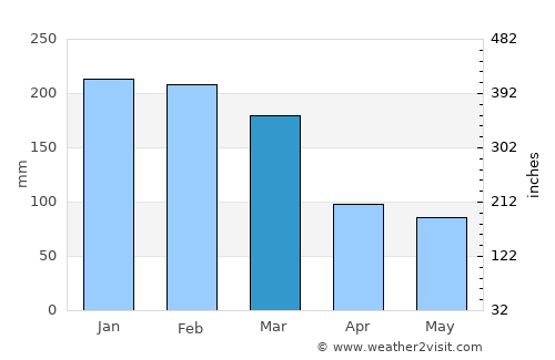 Ouégoa average rain in March