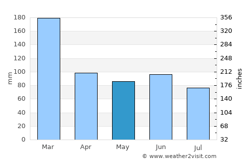 Ouégoa average rain in May