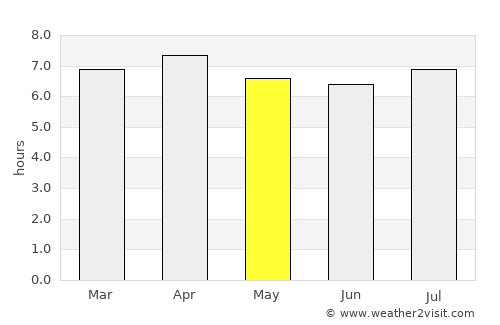 Ouégoa average rain in May