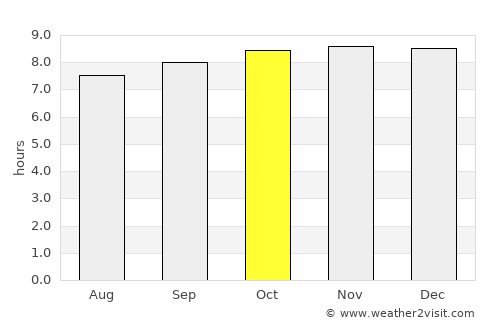 Ouégoa average rain in October