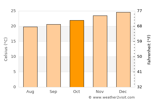Ouégoa average temperature in October