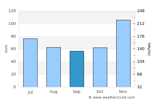 Ouégoa average rain in September