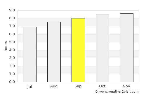 Ouégoa average rain in September
