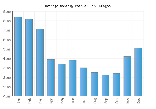 Ouégoa monthly rainfall chart (inches)