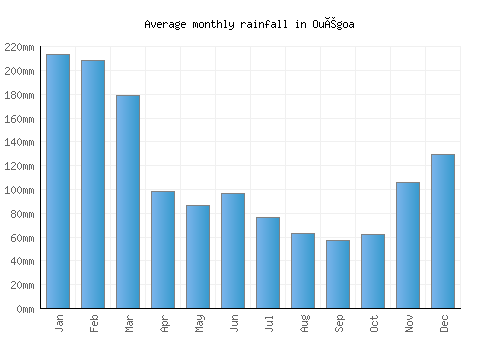 Ouégoa monthly rainfall chart (mm)
