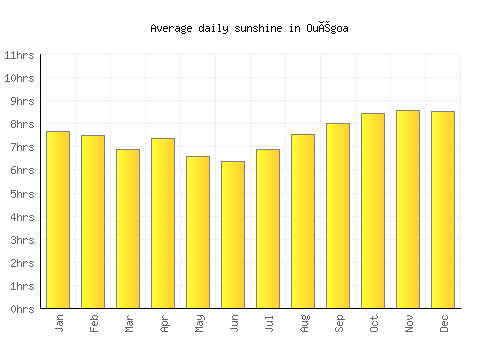 Ouégoa average daily sunshine chart