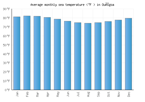 Ouégoa average sea temperature chart (Fahrenheit)