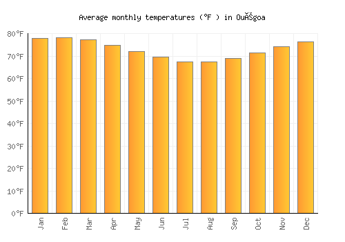 Ouégoa average temperature chart (Fahrenheit)
