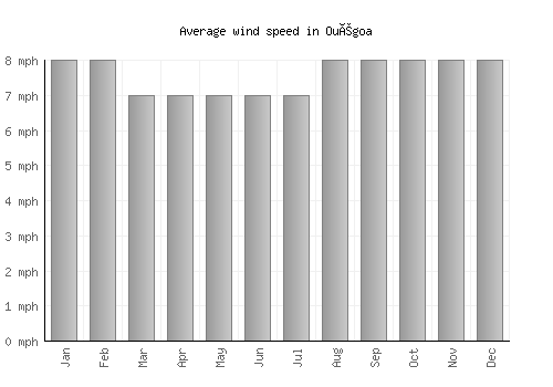 Ouégoa average winspeed by month (mph)