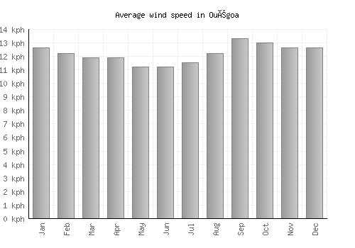 Ouégoa average winspeed by month (km/h)