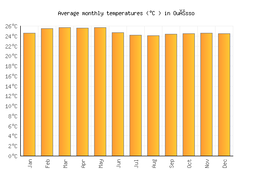 Ouésso average temperature chart (Celsius)