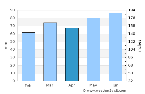 Ouffet average rain in April