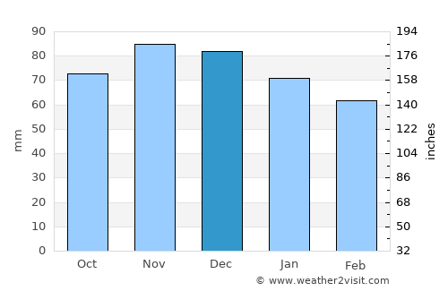 Ouffet average rain in December