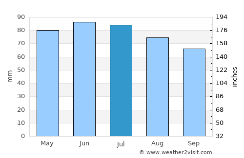 Ouffet average rain in July