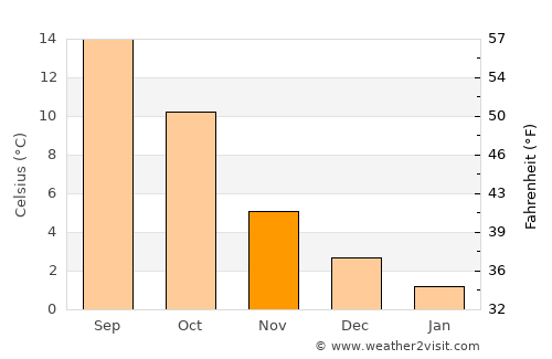 Ouffet average temperature in November