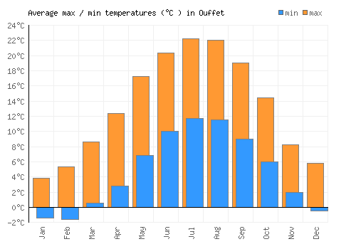 Ouffet average minimum / maximum temperatures (Celsius)