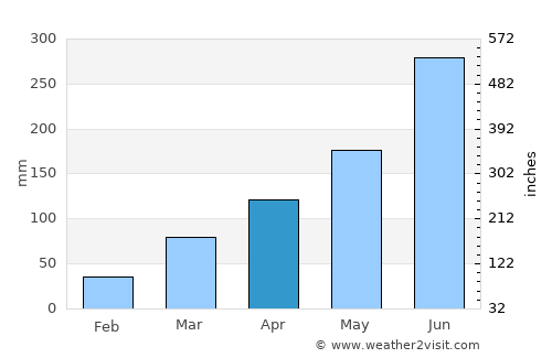 Ouidah average rain in April