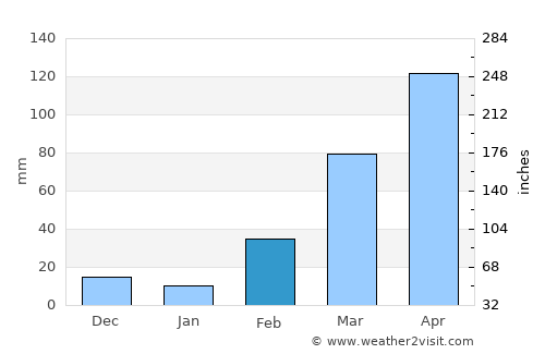 Ouidah average rain in February