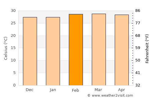 Ouidah average temperature in February