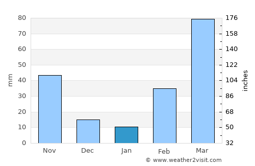 Ouidah average rain in January