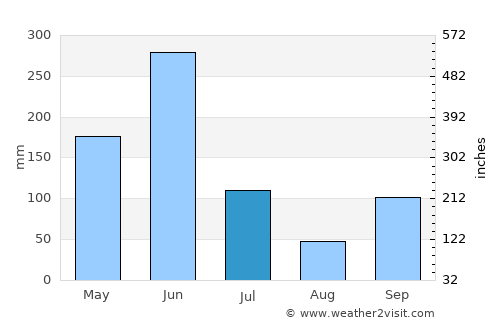 Ouidah average rain in July