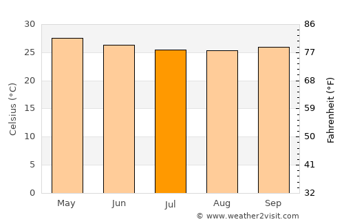 Ouidah average temperature in July