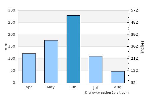 Ouidah average rain in June