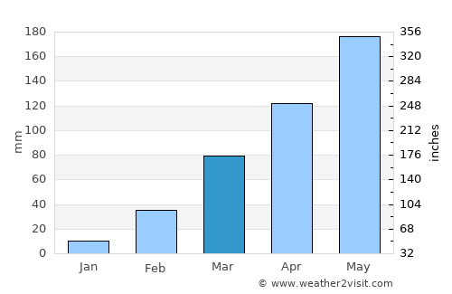 Ouidah average rain in March