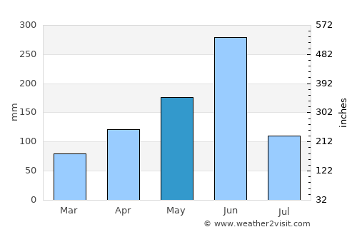 Ouidah average rain in May