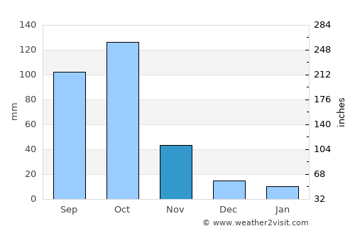 Ouidah average rain in November